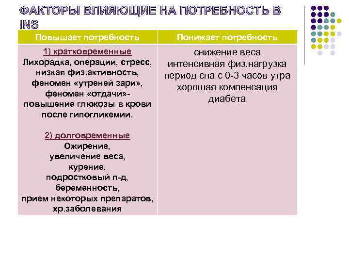 Повышает потребность Понижает потребность 1) кратковременные Лихорадка, операции, стресс, низкая физ. активность, феномен «утреней