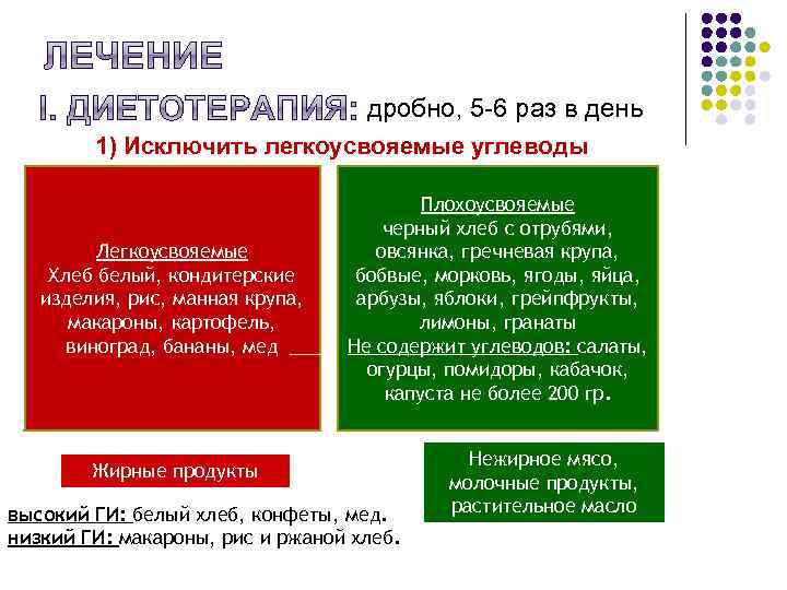 дробно, 5 -6 раз в день 1) Исключить легкоусвояемые углеводы Легкоусвояемые Хлеб белый, кондитерские