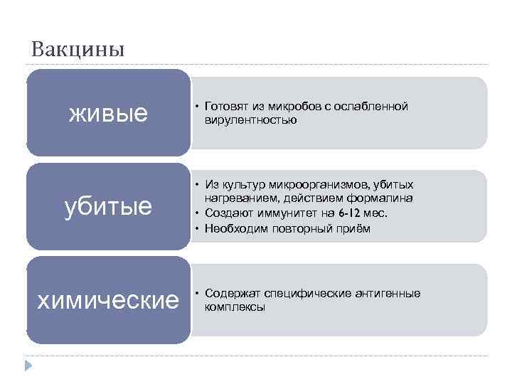 Вакцины живые • Готовят из микробов с ослабленной вирулентностью убитые • Из культур микроорганизмов,