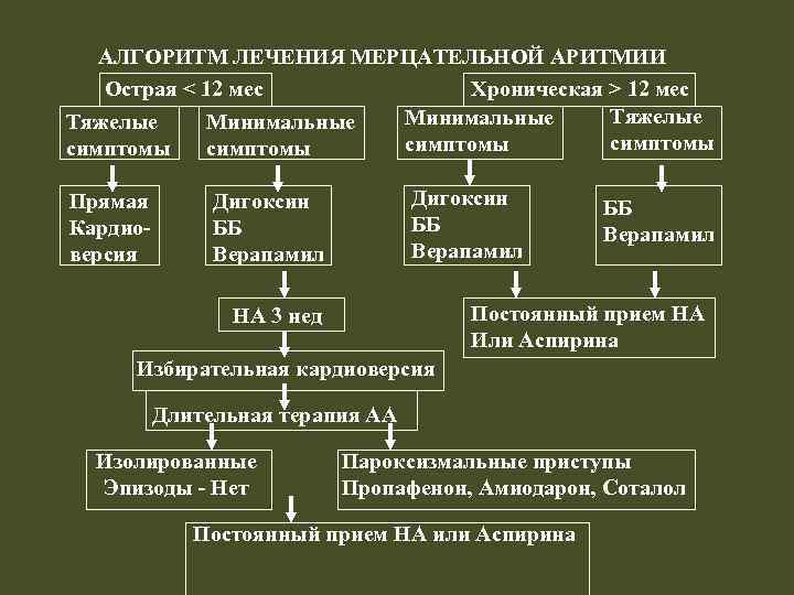 АЛГОРИТМ ЛЕЧЕНИЯ МЕРЦАТЕЛЬНОЙ АРИТМИИ Острая < 12 мес Хроническая > 12 мес Тяжелые Минимальные