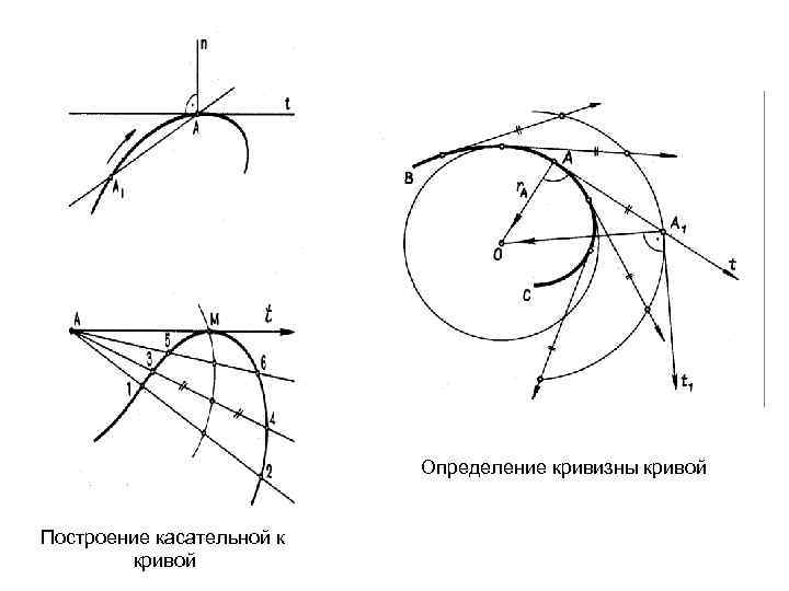 Определение кривизны кривой Построение касательной к кривой 