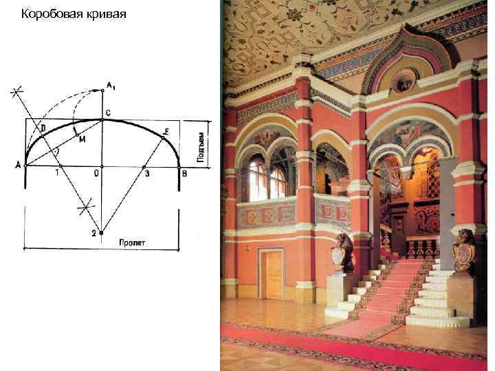 Коробовая кривая 