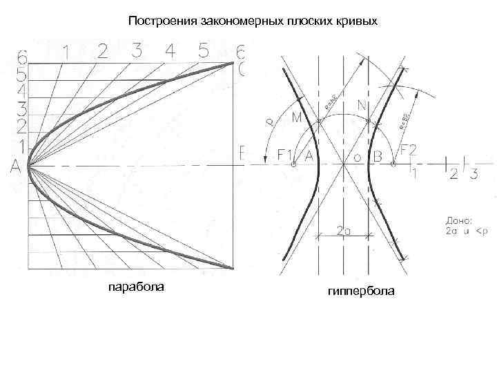 Построения закономерных плоских кривых парабола гиппербола 