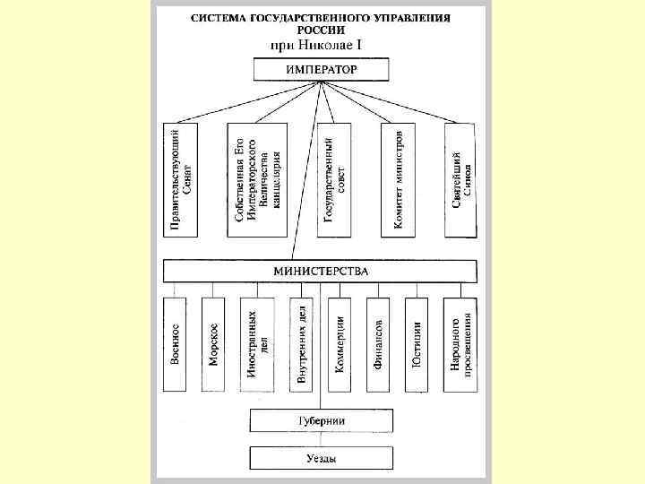Государственное устройство управления. Гос аппарат при Николае 1. Схема государственного аппарата при Николае 1. Схема гос управления при Николае 2. Система органов государственной власти при Николае 1.