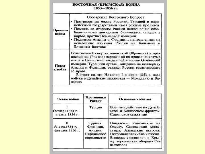 Основное содержание восточного вопроса для россии схема