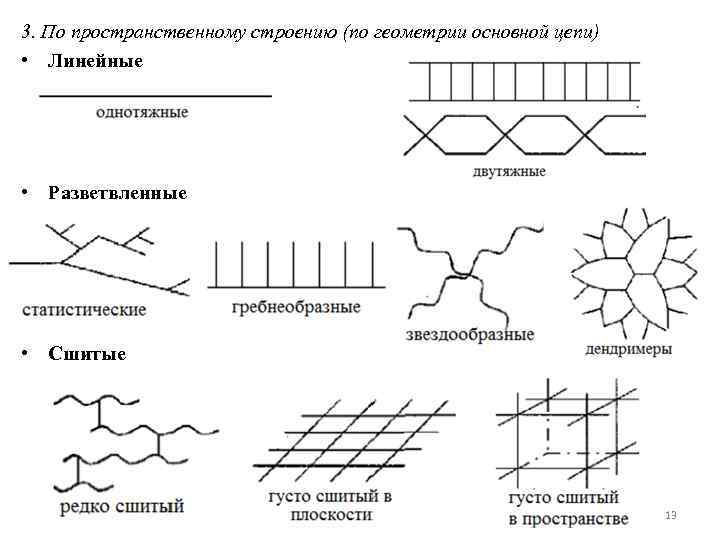 3. По пространственному строению (по геометрии основной цепи) • Линейные • Разветвленные • Сшитые