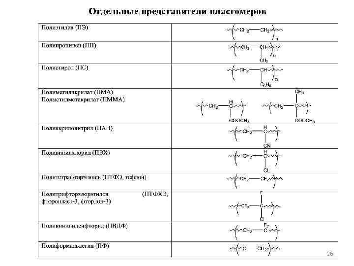 Отдельные представители пластомеров 26 