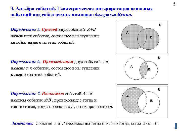 3. Алгебра событий. Геометрическая интерпретация основных действий над событиями с помощью диаграмм Венна. Определение