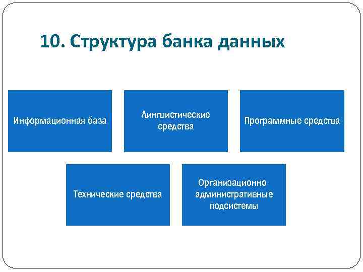 10. Структура банка данных Информационная база Лингвистические средства Технические средства Программные средства Организационноадминистративные подсистемы