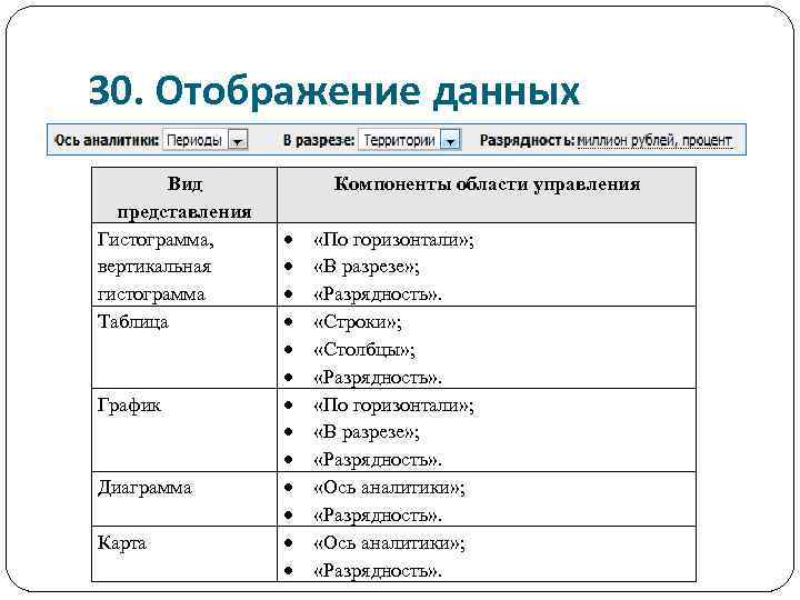 30. Отображение данных Вид представления Гистограмма, вертикальная гистограмма Таблица График Диаграмма Карта Компоненты области