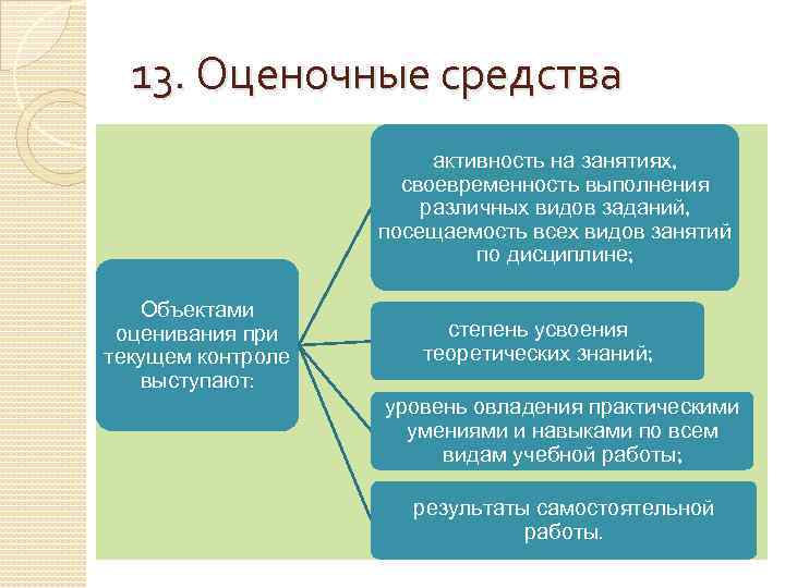 13. Оценочные средства активность на занятиях, своевременность выполнения различных видов заданий, посещаемость всех видов