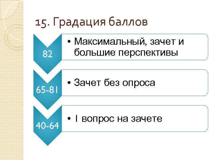 15. Градация баллов 82 65 -81 40 -64 • Максимальный, зачет и большие перспективы