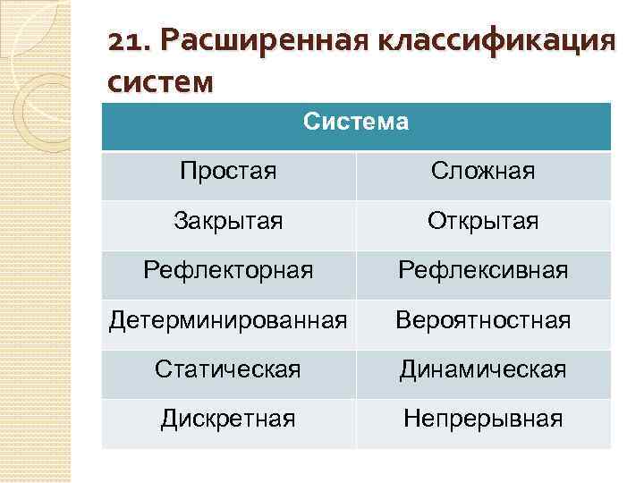 21. Расширенная классификация систем Система Простая Сложная Закрытая Открытая Рефлекторная Рефлексивная Детерминированная Вероятностная Статическая