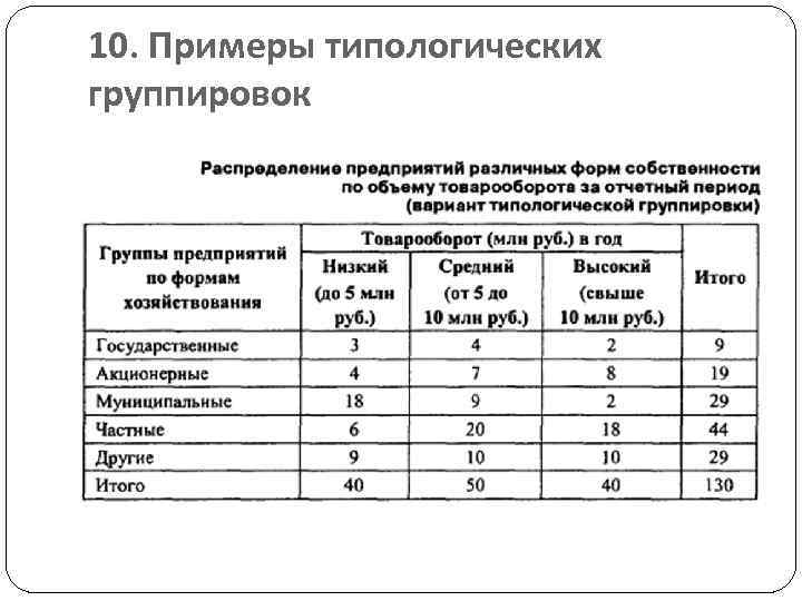 Группировка предприятий. Типологическая группировка пример таблица. Типологическая группировка в статистике пример. Римеры типологической группировки. Типологический вид группировки пример.