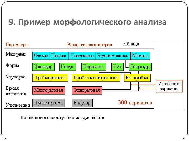 Морфологический анализ деревянному. Этапы морфологического анализа технология. Морфологический анализ технология 6 класс. Пример морфологического анализа в менеджменте. Метод морфологического анализа пример таблицы.