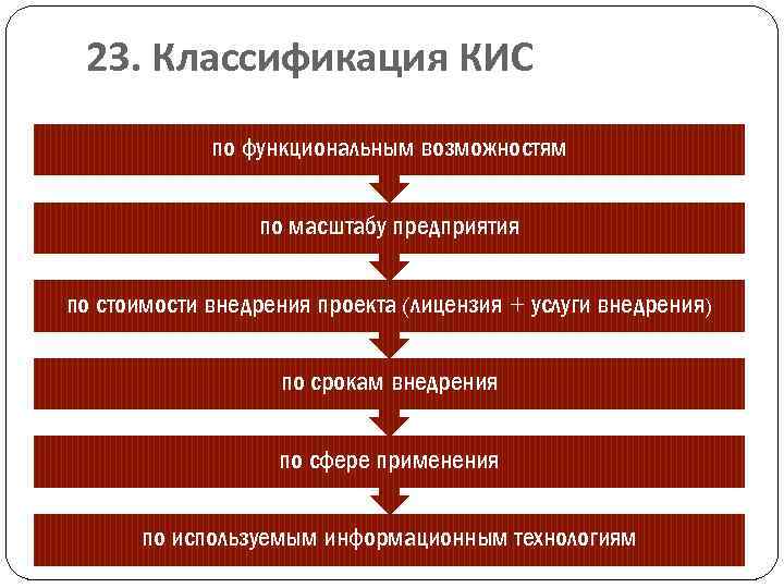 Кис это. Классификация корпоративных информационных систем. Корпоративные системы классификация. Классификация кис. Функциональные возможности кис.