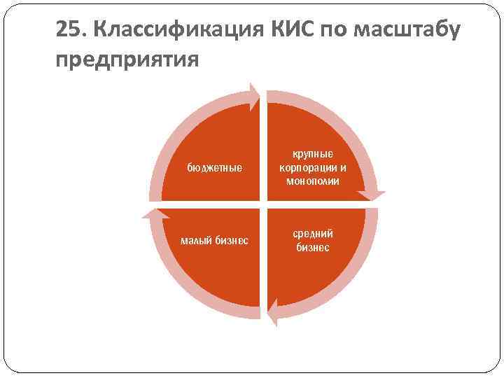 25. Классификация КИС по масштабу предприятия бюджетные крупные корпорации и монополии малый бизнес средний