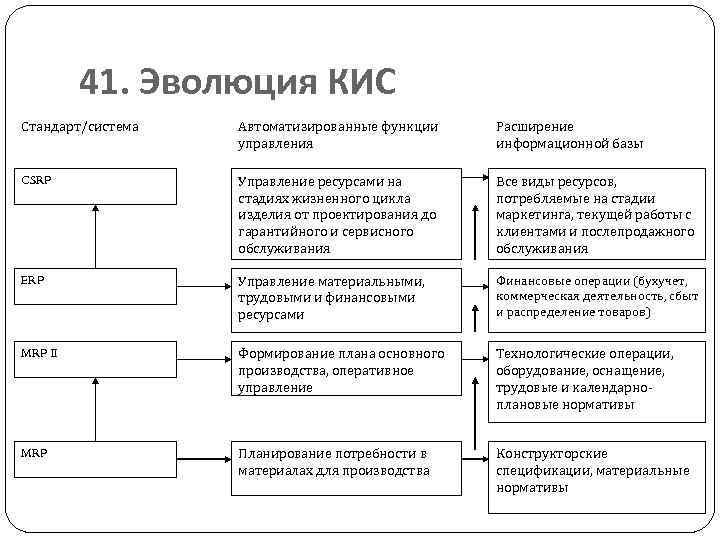 41. Эволюция КИС Стандарт/система Автоматизированные функции управления Расширение информационной базы CSRP Управление ресурсами на