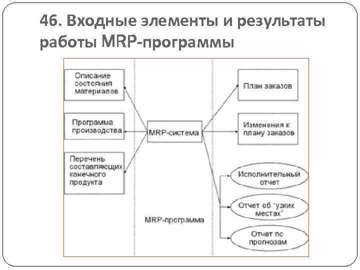 46. Входные элементы и результаты работы MRP-программы 