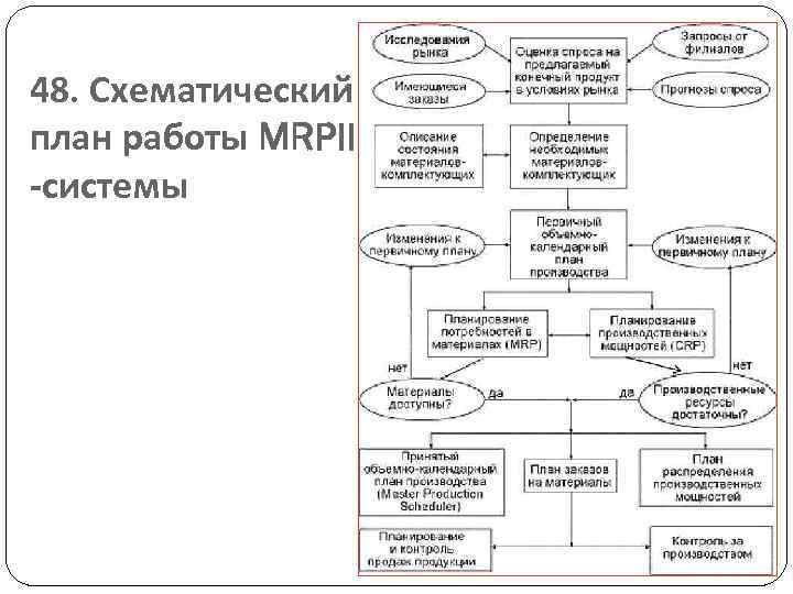 48. Схематический план работы MRPII -системы 