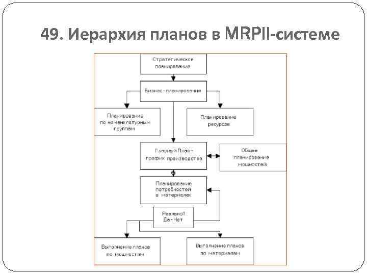 49. Иерархия планов в MRPII-системе 