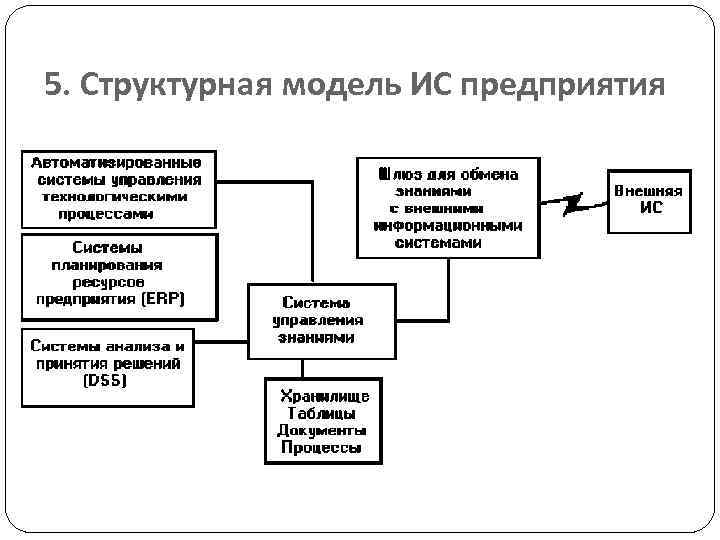 5. Структурная модель ИС предприятия 