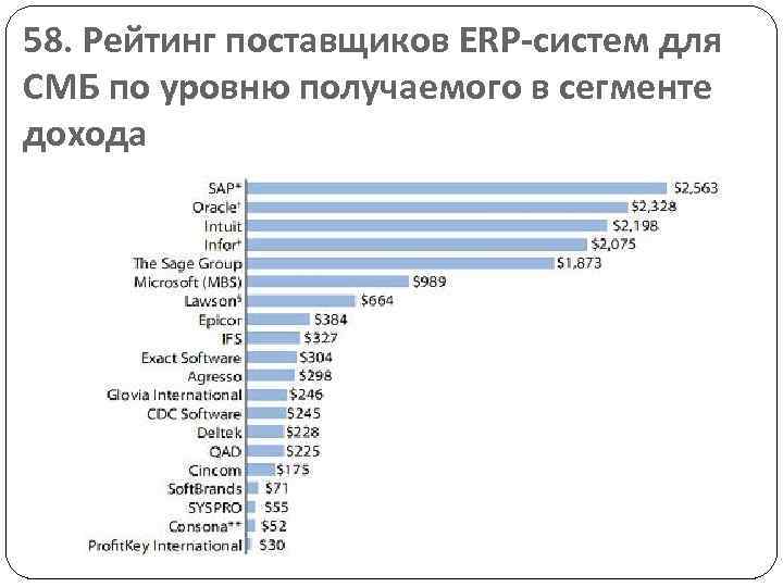 58. Рейтинг поставщиков ERP-систем для СМБ по уровню получаемого в сегменте дохода 