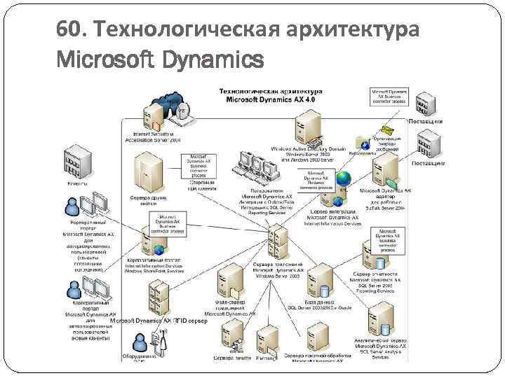 60. Технологическая архитектура Microsoft Dynamics 