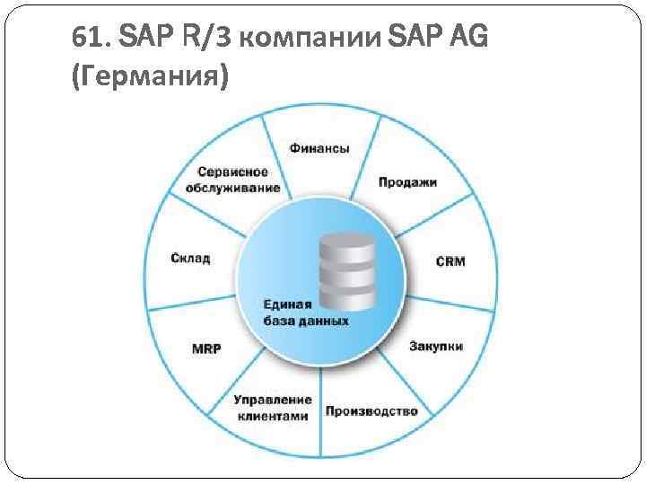 Ис финансов. Структура система SAP ERP. ERP SAP R/3 архитектура системы. Основные корпоративные информационные системы. Система управления SAP.