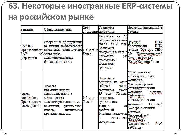 63. Некоторые иностранные ERP-системы на российском рынке 