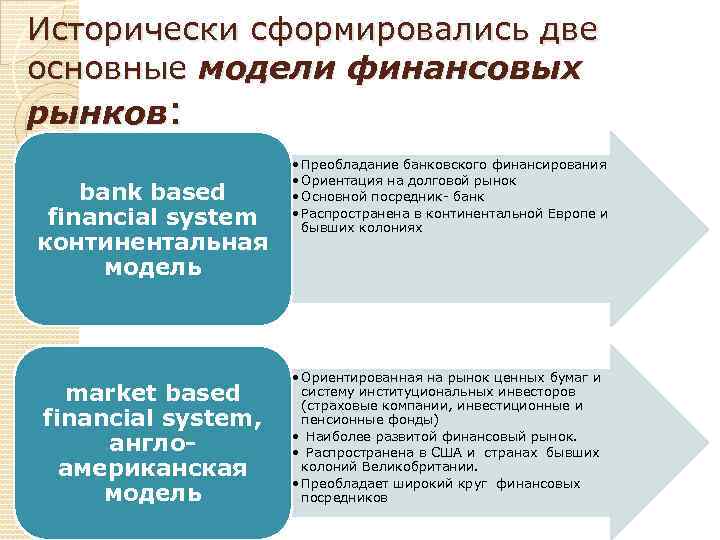 Исторически сформировались две основные модели финансовых рынков: bank based financial system континентальная модель market