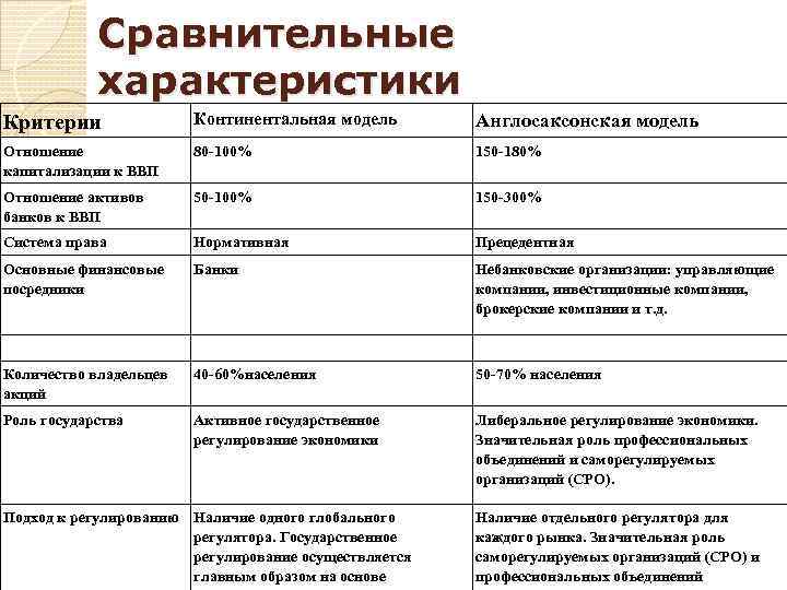 Сравнительные характеристики Критерии Континентальная модель Англосаксонская модель Отношение капитализации к ВВП 80 -100% 150