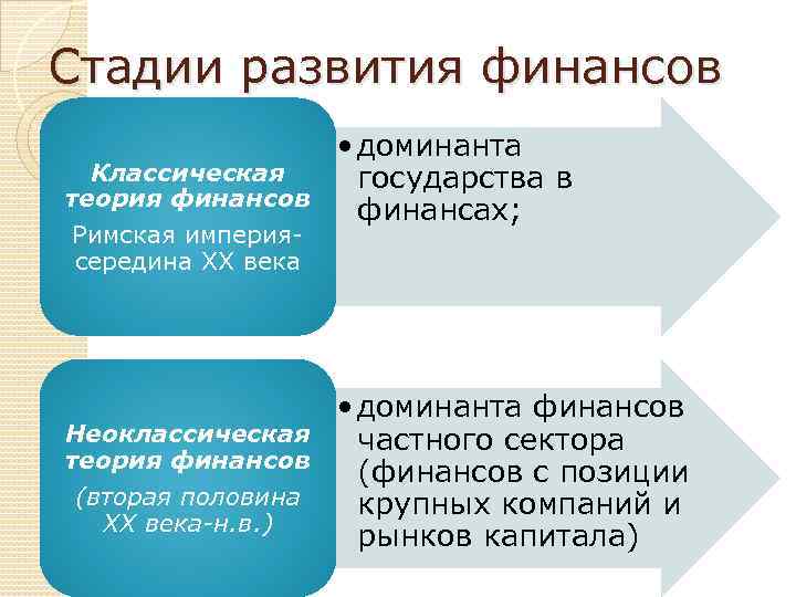  Пособие по теме Этапы развития финансов в России