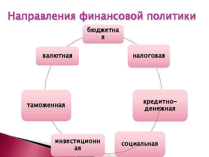 Направления финансовой политики бюджетна я валютная таможенная инвестиционн ая налоговая кредитноденежная социальная 