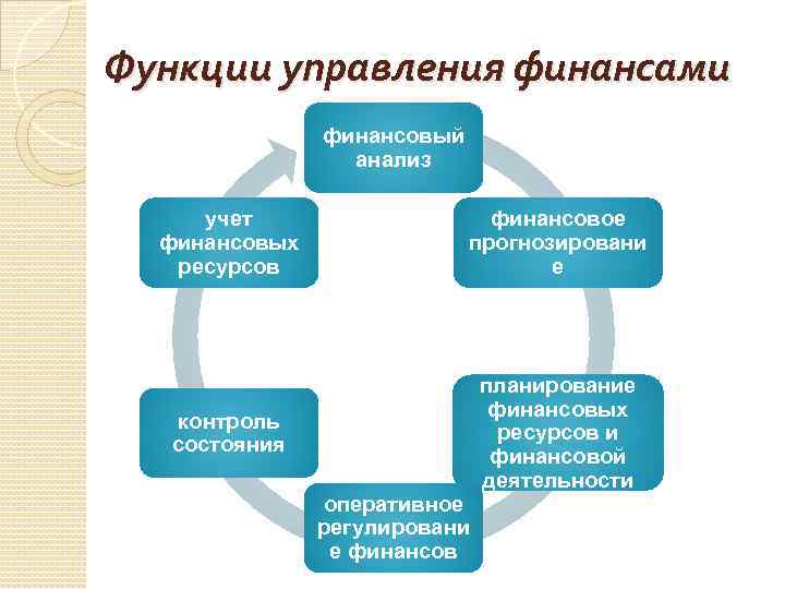 Функции органов управления. Основные функции управления финансами. К функциям управления финансами относят:. Функции управления финансами:функции управления финансами. Основные функции системы управления финансами.