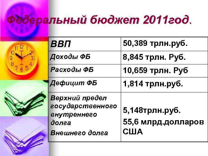 Федеральный бюджет 2011 год. ВВП 50, 389 трлн. руб. Доходы ФБ 8, 845 трлн.