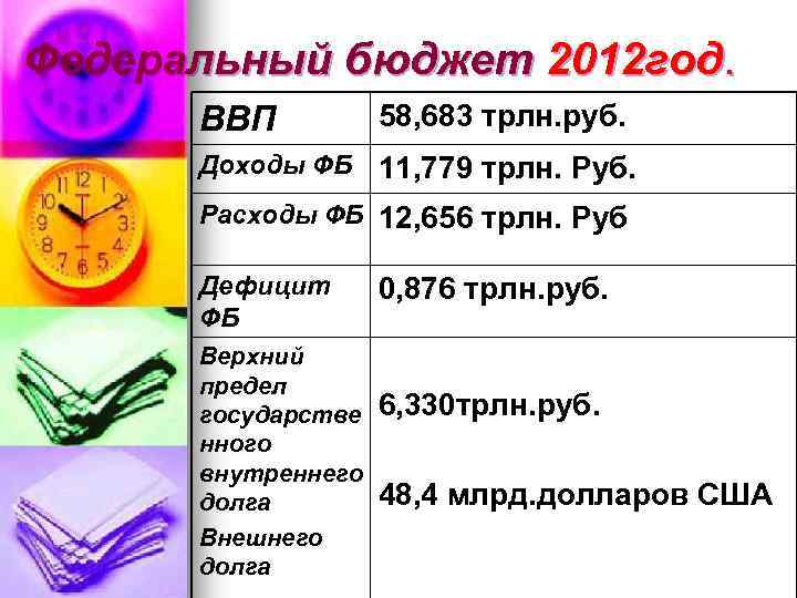 Федеральный бюджет 2012 год. ВВП 58, 683 трлн. руб. Доходы ФБ 11, 779 трлн.