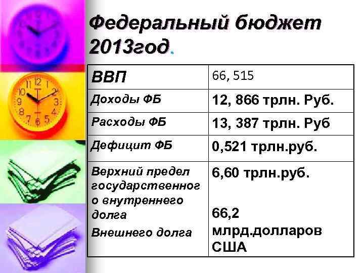 Федеральный бюджет 2013 год. ВВП 66, 515 Доходы ФБ 12, 866 трлн. Руб. Расходы