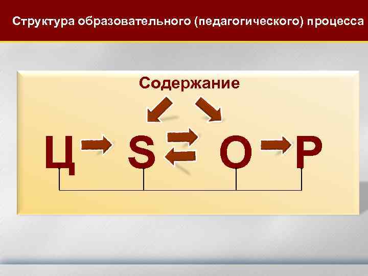Структура образовательного (педагогического) процесса Содержание Ц S О Р 