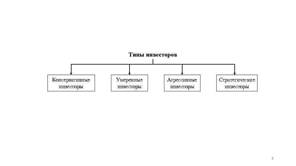 Типы инвесторов Консервативные инвесторы Умеренные инвесторы Агрессивные инвесторы Стратегические инвесторы 6 