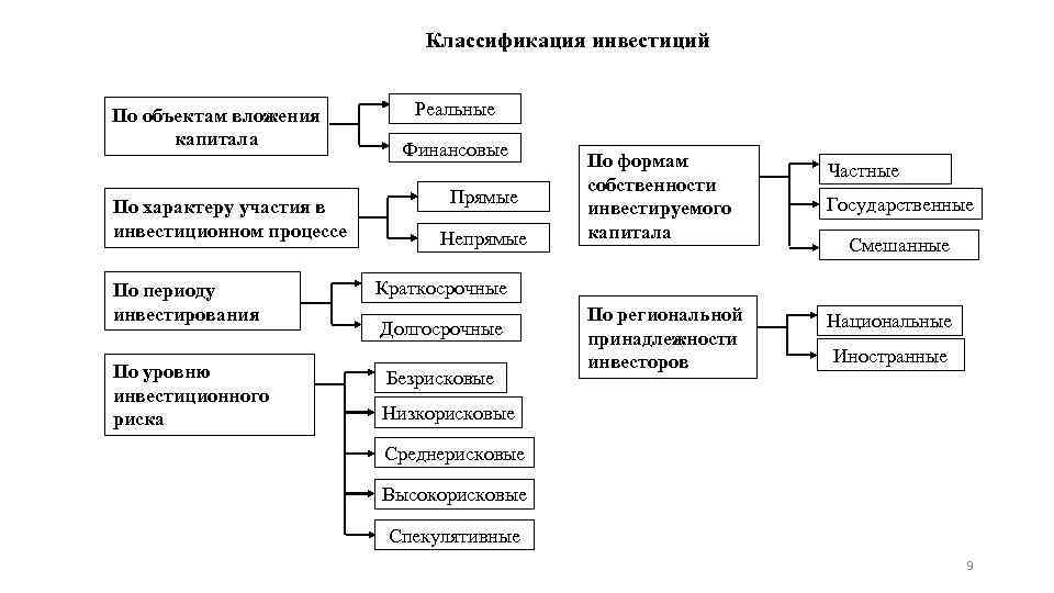 Уровни инвестиций. Классификация инвестиций схема. Схема классификации видов инвестиций. Инвестиции по объектам вложения средств классифицируются. Классификация капитала по объекту инвестирования.