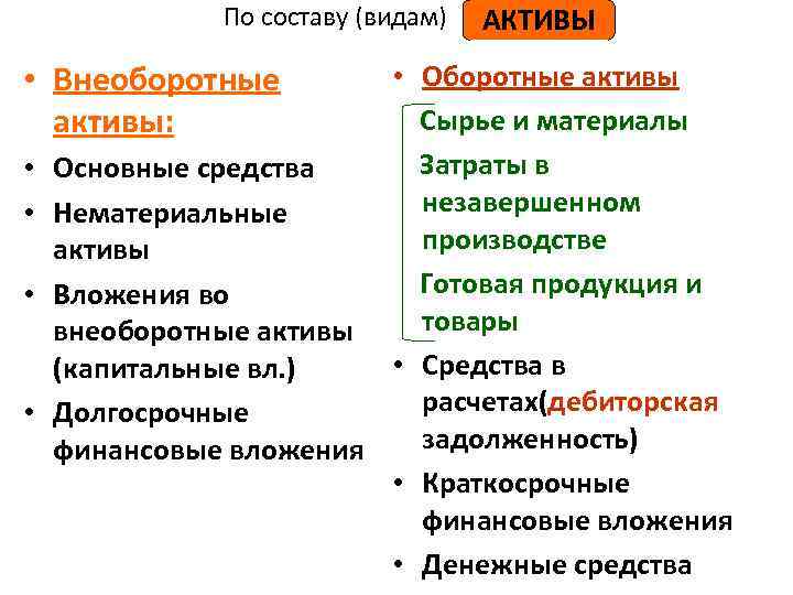 По составу (видам) АКТИВЫ • Внеоборотные активы: • • • Оборотные активы Сырье и