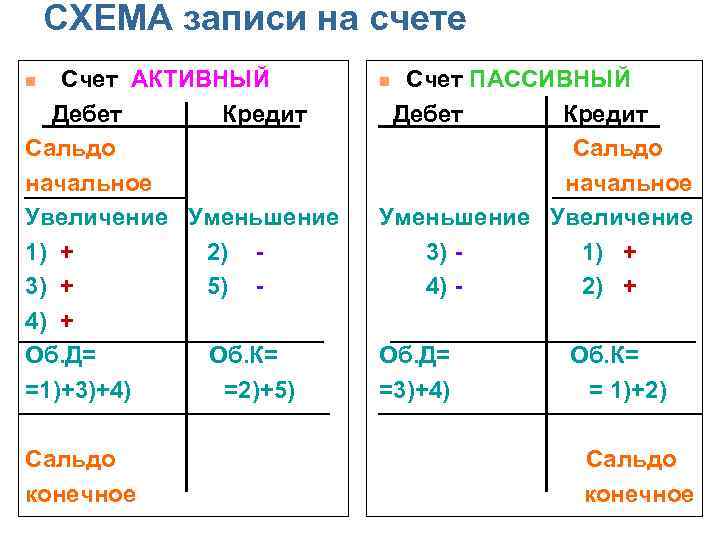 СХЕМА записи на счете Счет АКТИВНЫЙ Дебет Кредит Сальдо начальное Увеличение Уменьшение 1) +