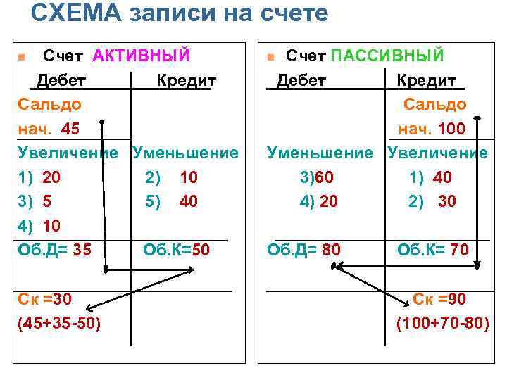 СХЕМА записи на счете Счет АКТИВНЫЙ Дебет Кредит Сальдо нач. 45 Увеличение Уменьшение 1)