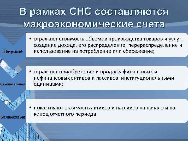 В рамках СНС составляются макроэкономические счета Текущие Накопительные Балансовые • отражают стоимость объемов производства