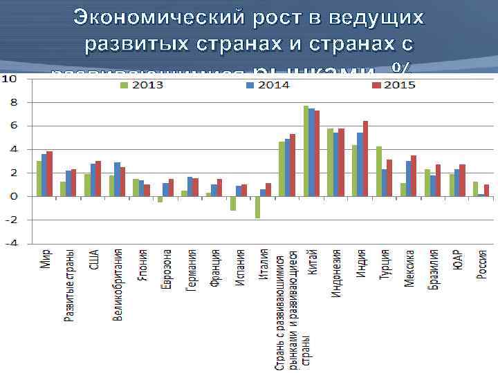 Экономический рост в ведущих развитых странах и странах с развивающимися рынками, % 