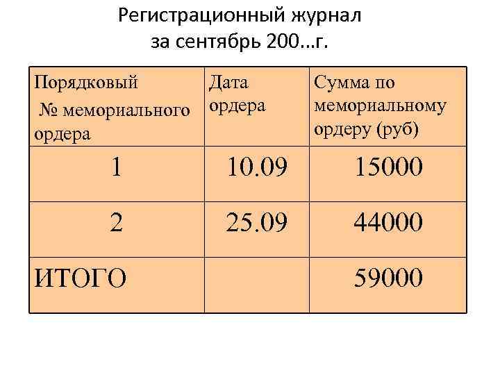 Регистрационный журнал за сентябрь 200…г. Порядковый Дата № мемориального ордера Сумма по мемориальному ордеру