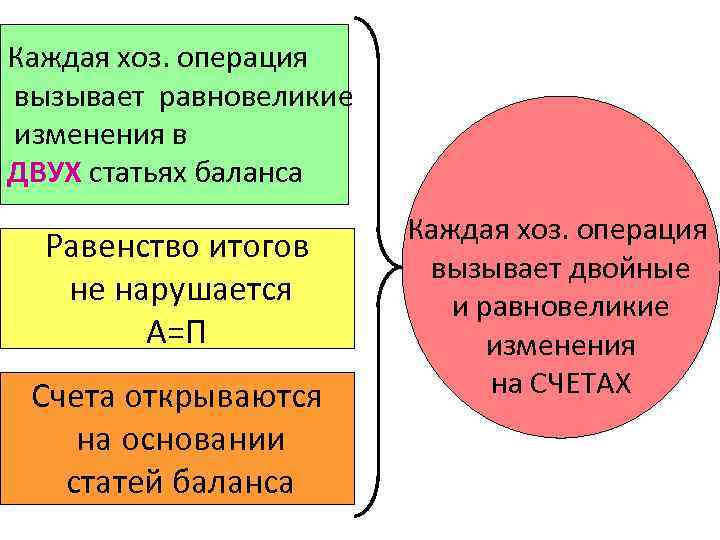 Каждая хоз. операция вызывает равновеликие изменения в ДВУХ статьях баланса Равенство итогов не нарушается