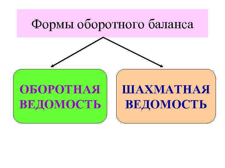 Формы оборотного баланса ОБОРОТНАЯ ВЕДОМОСТЬ ШАХМАТНАЯ ВЕДОМОСТЬ 
