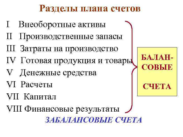 Разделы плана счетов I Внеоборотные активы II Производственные запасы III Затраты на производство IV